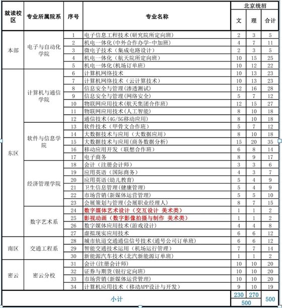 2022鍖椾含楂樻嫑鍖椾含淇℃伅绉戞妧澶у,鍖椾含楂樻嫑鎸囧