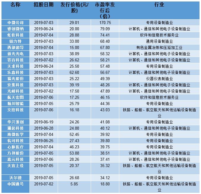 科创板市盈率平均2021,科创板的最新市盈率