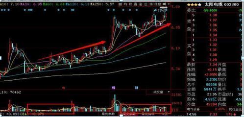 市场发出哪些信号可以抄底,股票发出这7种信号