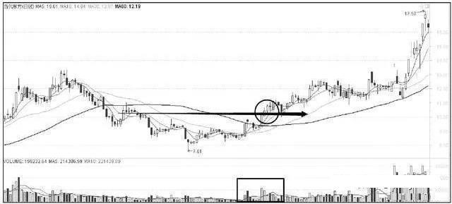 你必须要看懂的盘口语言炒股入门,7种盘口语言解读读懂跑赢大盘