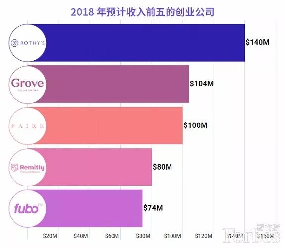 国外估值最高的创业公司,美国创业公司估值