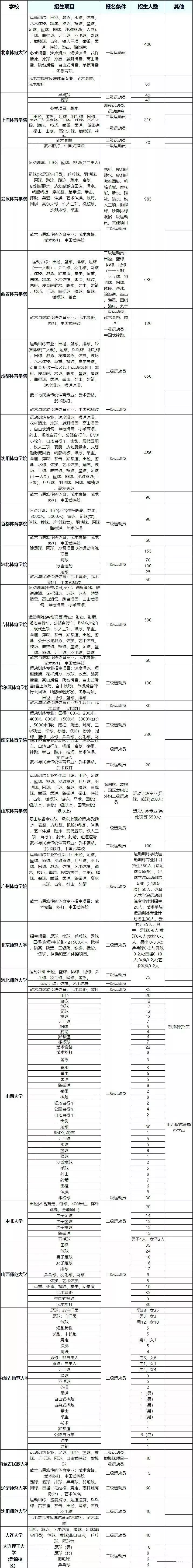 体育生2020怎么考试,体育生新高考解读