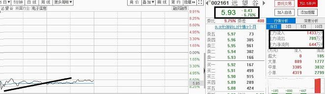 为什么股价涨而资金是流出的,为什么有些股票流出反而涨了