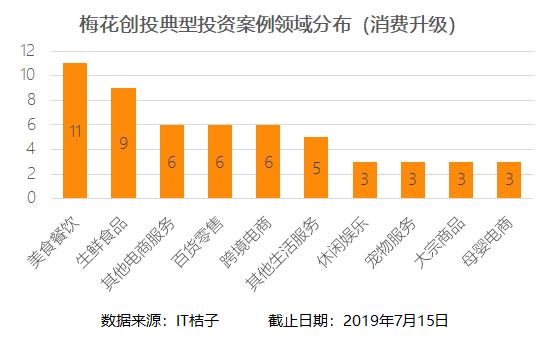 梅花创投投资案例,梅花创投被投知名企业