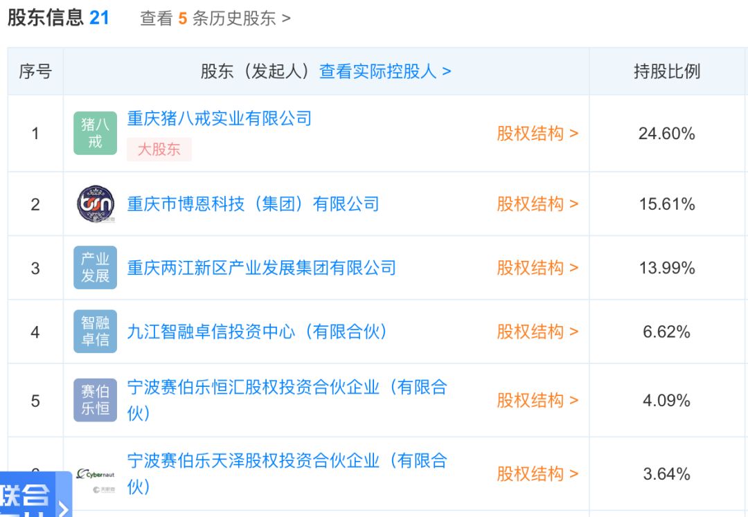 百亿猪八戒要上科创板！创始人32岁裸辞，500元起步，如今成为西南独角兽之王