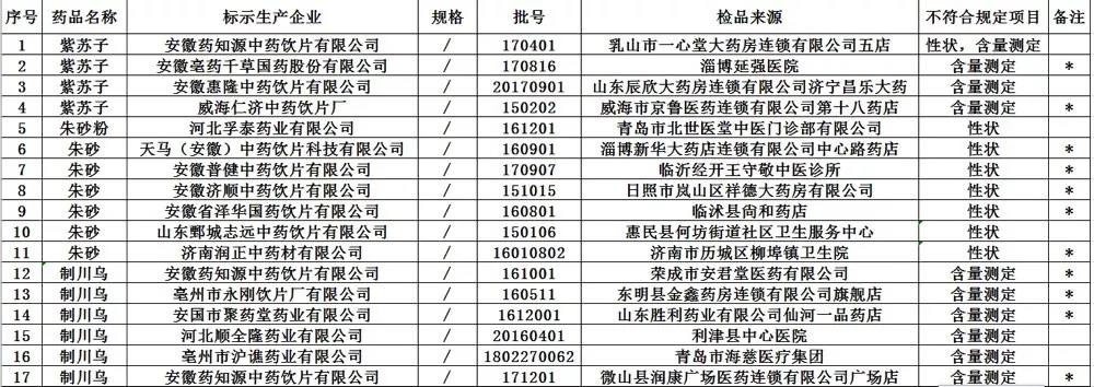 51批次药品不合格,山东27家不合格中药饮片
