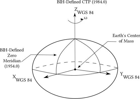 大地坐标系属于地理坐标系吗,什么是大地坐标系
