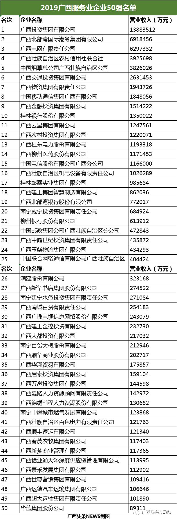 广西玉林世界500强企业,广西玉林龙头企业排名
