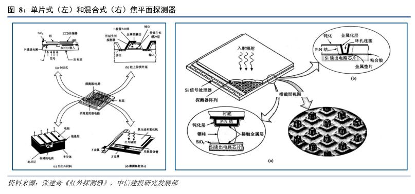 红外探测器前景,红外技术重大突破