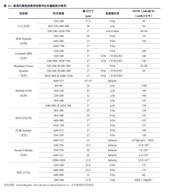 红外探测器前景,红外技术重大突破