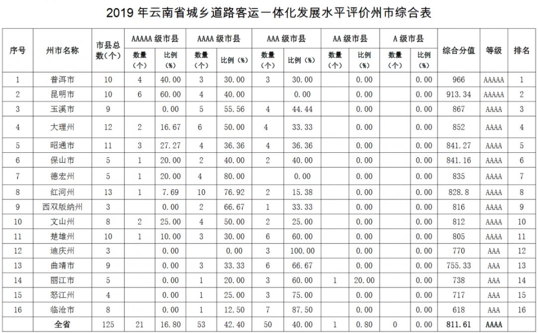 这项工作干得好,保山1个县获评AAAAA