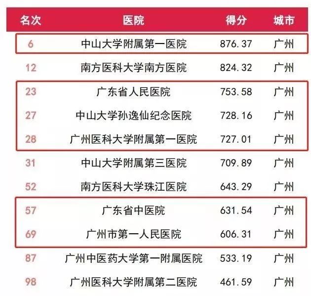 广州越秀红十字医院,广州越秀三甲医院排名一览表