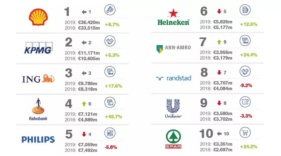 2019荷兰最有价值的50大品牌排行榜