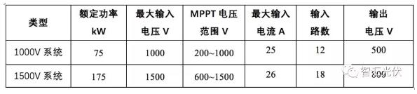1500v光伏能发多少电,降低光伏发电成本的方法