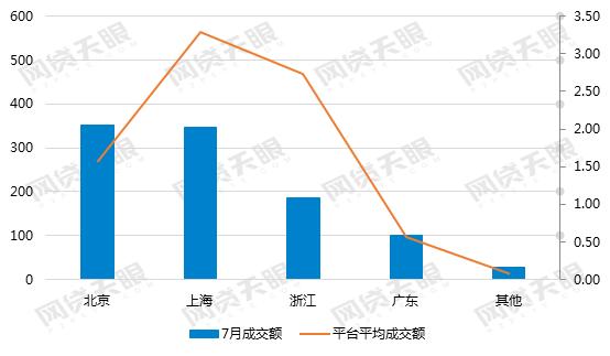 2016网贷行业报告,9月网贷行业报告