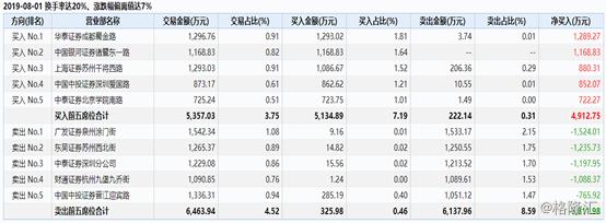 踩雷后急甩29亿债权，法尔胜（000890.SZ）竟连收4涨停
