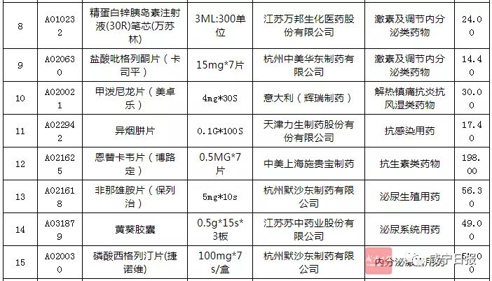 最新119种降价药,最新降价药