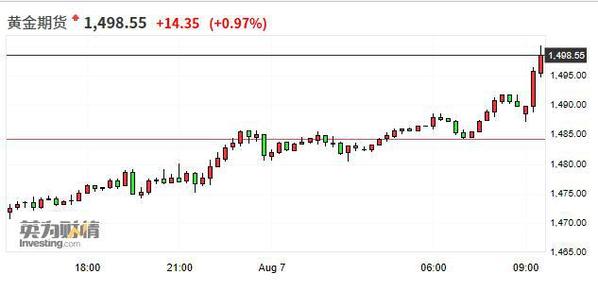 机构看好黄金后市走势,黄金一路飙升的原因