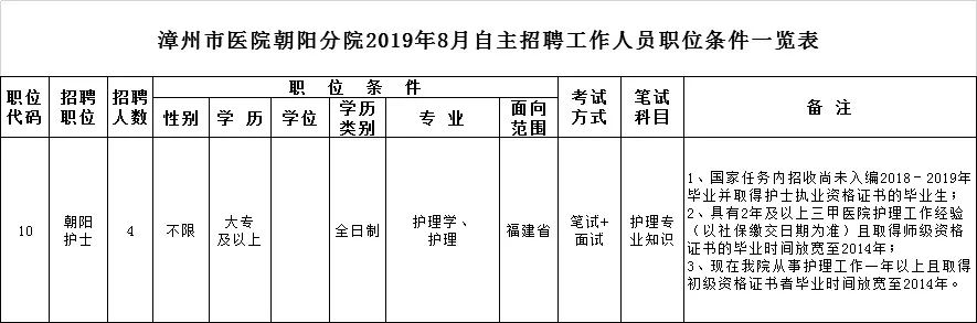 漳州卫生技术学院招聘,漳州卫生学校招聘