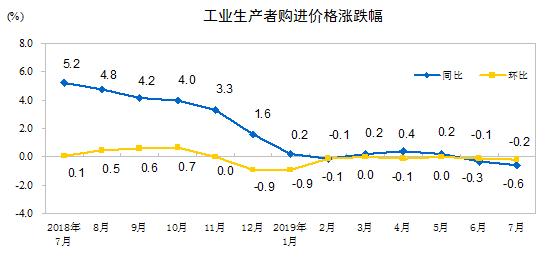 国家统计局7月份cpi和ppi数据解读,国家统计局公布6月份cpippi数据