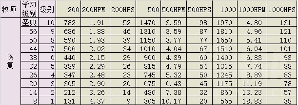 怀旧服治疗职业选择,怀旧服60级牧师最强治疗技能顺序