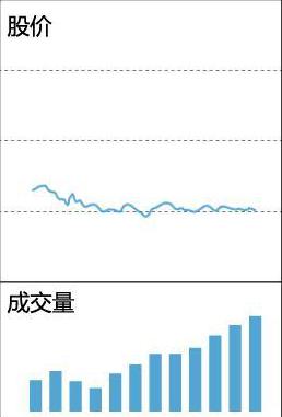 缩量上涨和缩量下跌的走势,缩量上涨又缩量下跌