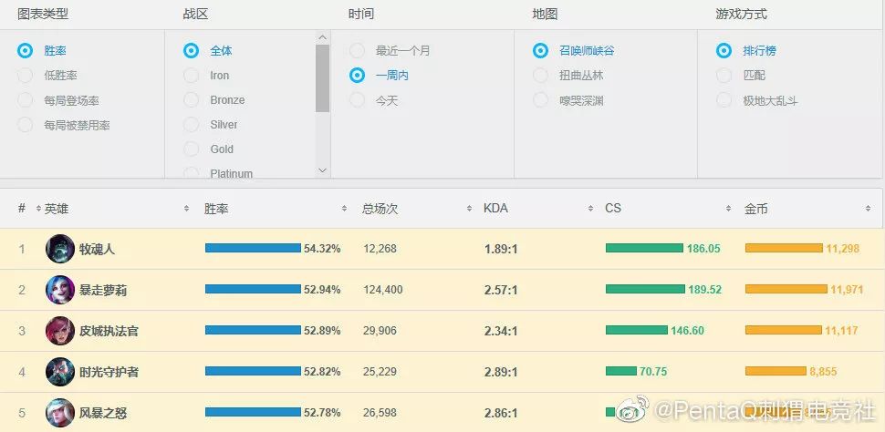 「PentaQDaily」8.12——KD/A系列成为最受欢迎系列皮肤，万人血书求女团新歌