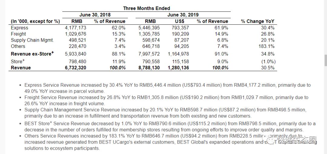 财报隐忧,百世集团2019年3季度财报