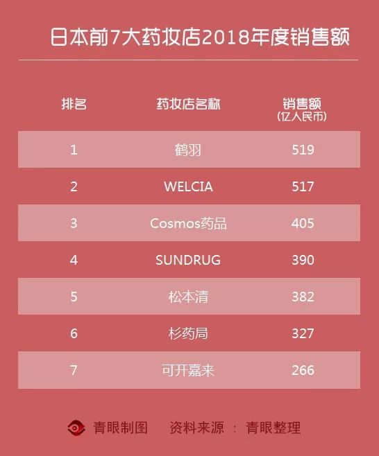 总营收648亿，日本药妆店松本清欲“抱团”重回第一