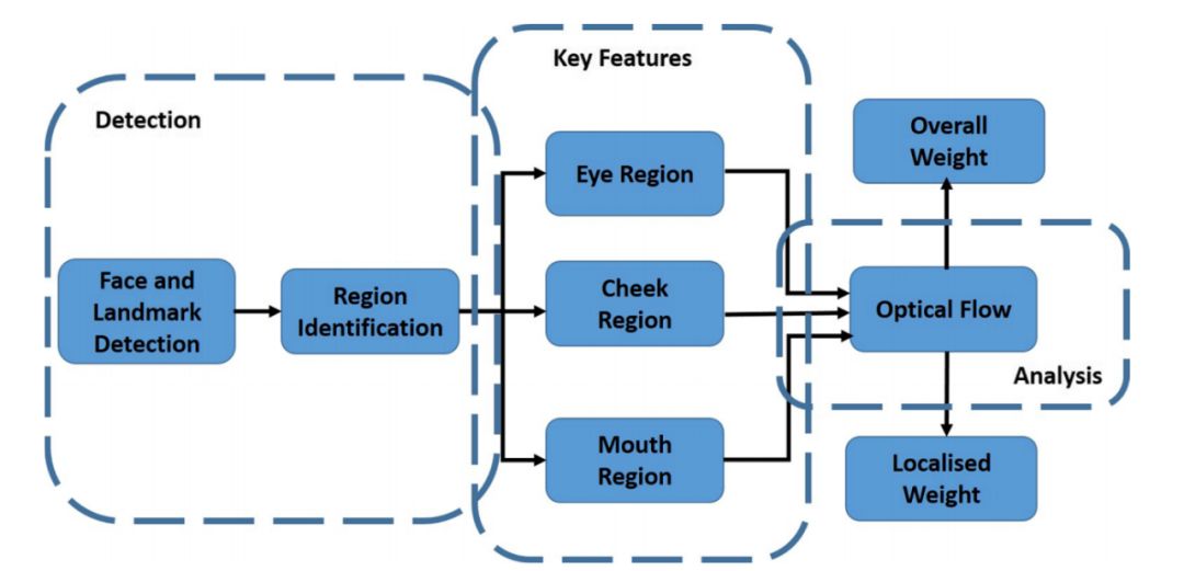 Ta在假笑么?这个识别算法可以鉴定
