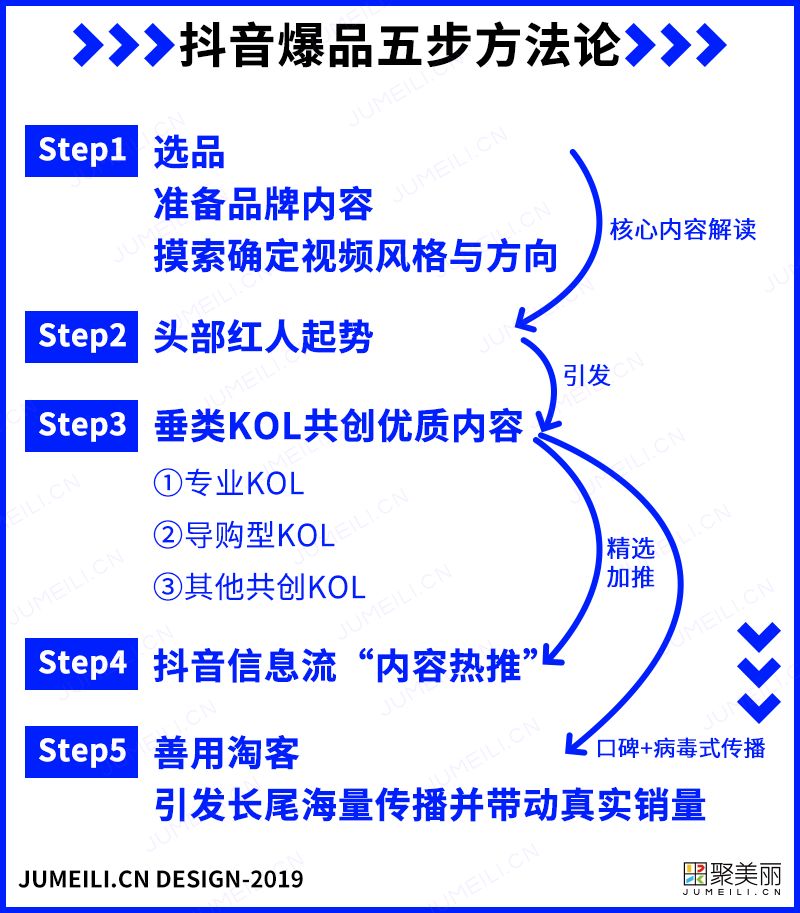 @夏天童鞋：抖音爆品之五步方*论法**（阅后即焚/更新版）