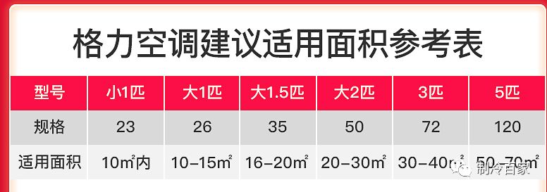 空调匹数对应线径对照表,空调匹数与制冷面积对应表