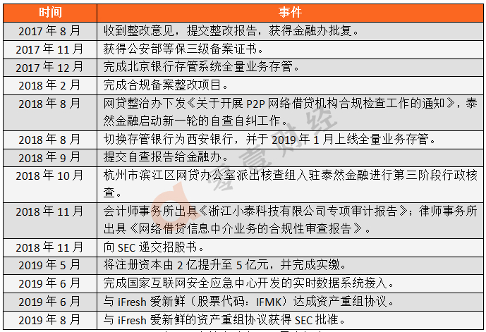 泰然金融2022年的新进展,泰然金融白名单