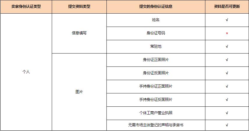 敦煌网准入类目怎么申请,敦煌网个人认证