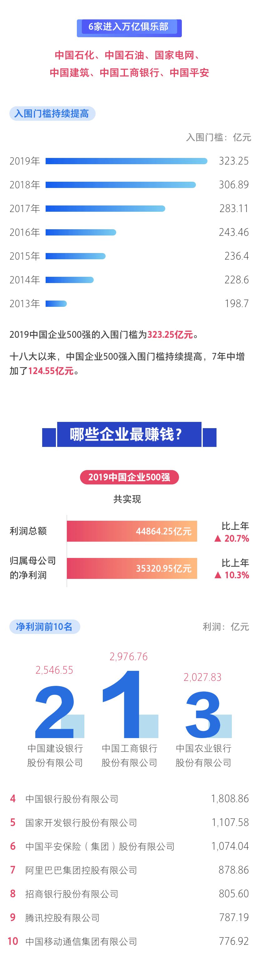 2022中国企业500强,2019中国企业500强排行榜出炉