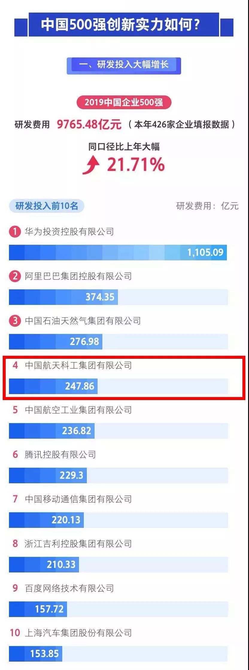 中国民营航天企业500强排名,中国航天科工集团世界500强排序