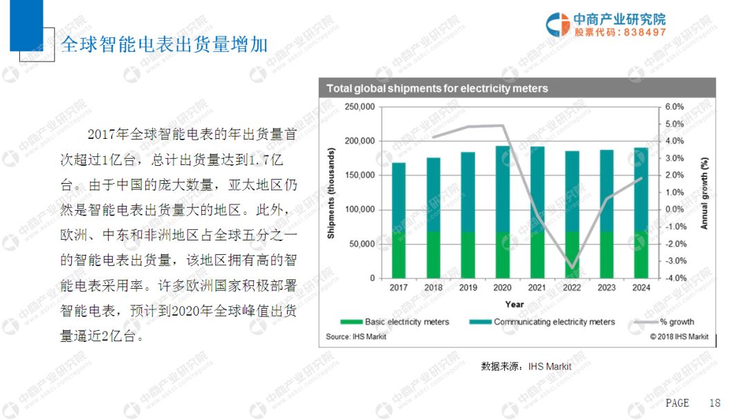 2022年中国智能电表智能水表市场,智能电表市场深度分析