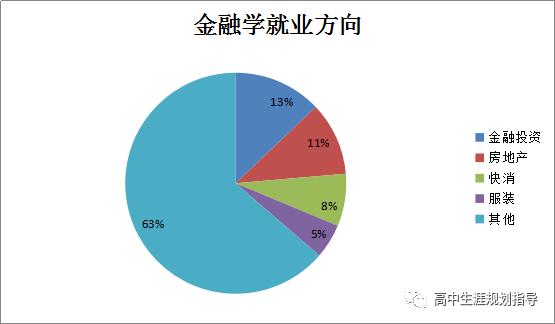 经济类的金融学,经济与金融专业与金融学区别
