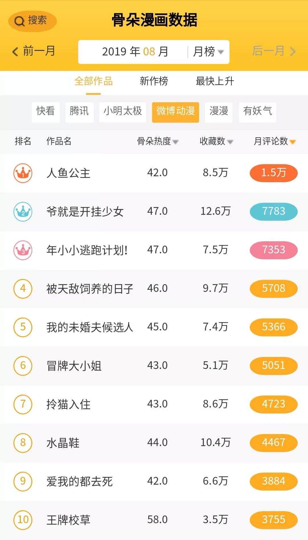 8月漫画数据月报|多平台评论数较上月稳定提升，漫画新作反响热烈