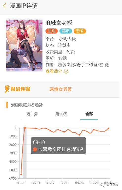 8月漫画数据月报|多平台评论数较上月稳定提升，漫画新作反响热烈