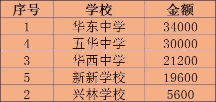 华城，百万奖师生，“五心”抓教育！