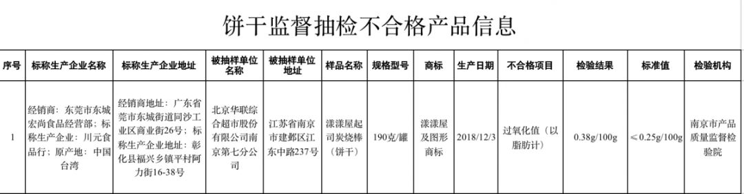 红薯可能存在的食品质量安全问题,这十种食品抽查不合格