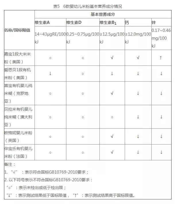 消费者报道米粉不合格,儿童营养米粉不合格名单