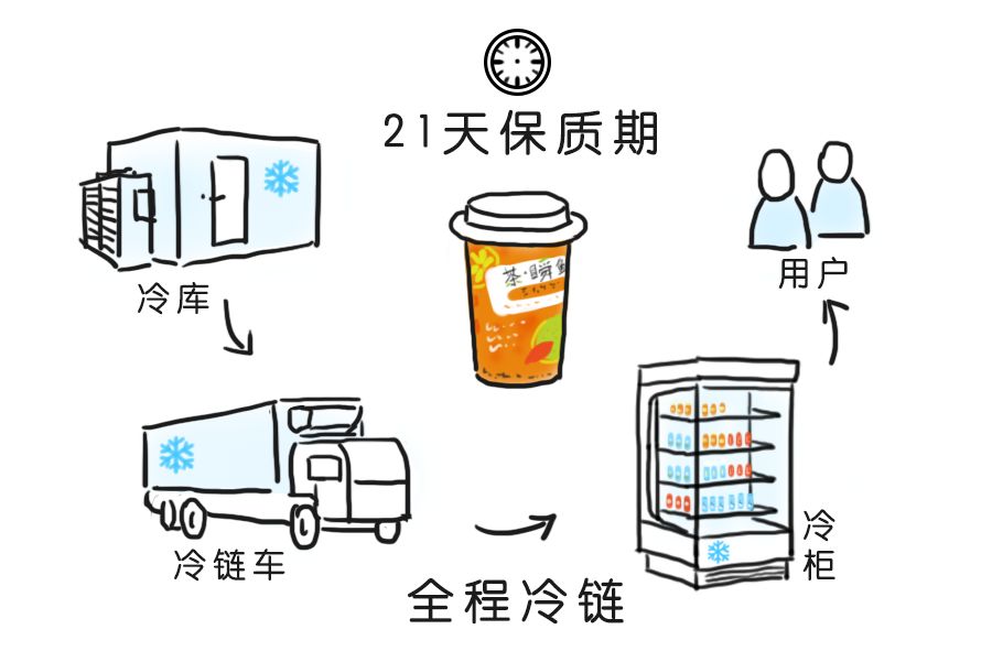 奶茶放冰箱冷藏2天还能喝吗,奶茶放冷藏第二天还能喝吗