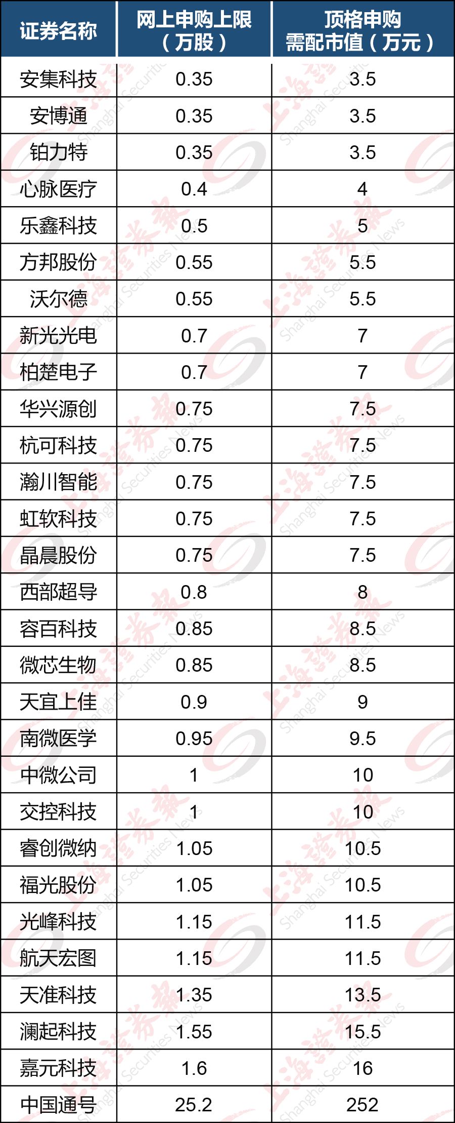 科创板新股申购每一个申购的市值,科创板新股配售