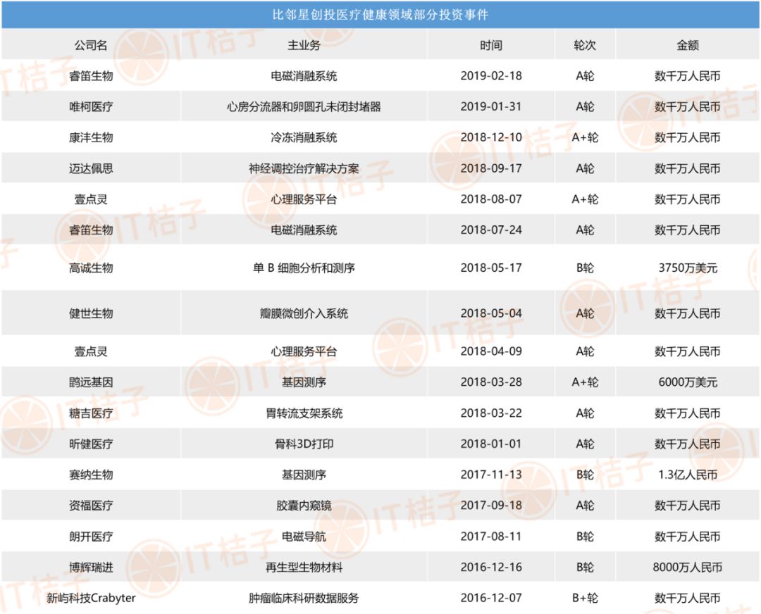 成立仅3年,专注医疗健康投资,比邻星创投已拿下18家企业