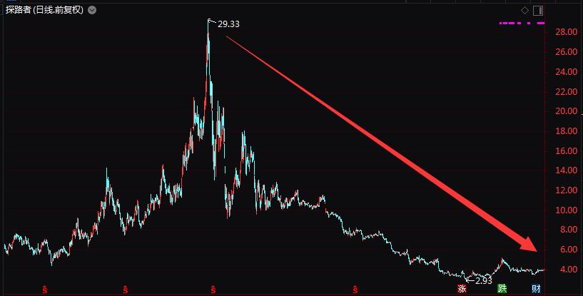 探路者a股上涨6.99%,探路者股票市值
