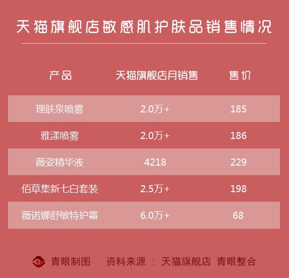 修复敏感肌角质层薄药妆,敏感修复药妆