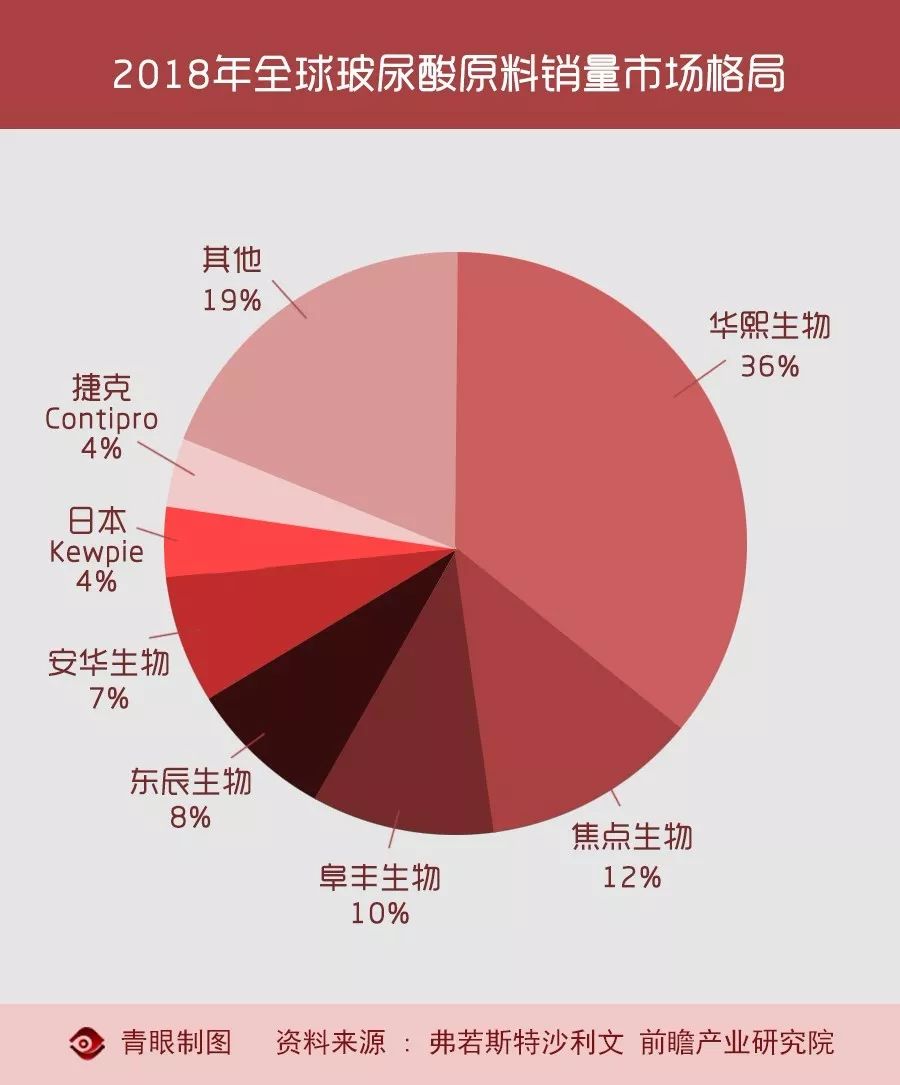 起底玻尿酸暴利产业链,玻尿酸毛利率是多少