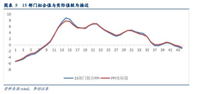 「华创固收｜周冠南团队·深度」解码PPI：严密统计制度下如何进行测算——华创债券数知宏观系列专题之五20190929